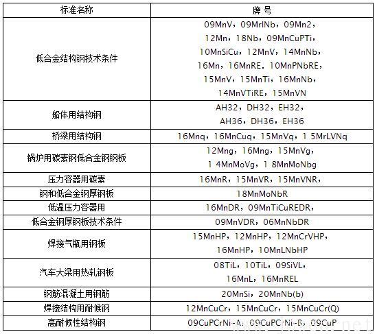 納入中國國家標(biāo)準(zhǔn)的低合金高強(qiáng)度鋼主要牌號(hào)