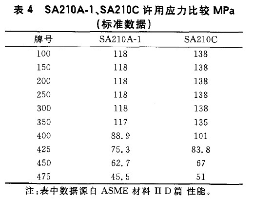 SA210A-1、SA210C許用應(yīng)力比較MPa(標(biāo)準(zhǔn)數(shù)據(jù))