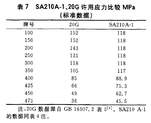 SA210A-1、20G許用應(yīng)力比較MPa(標(biāo)準(zhǔn)數(shù)據(jù))