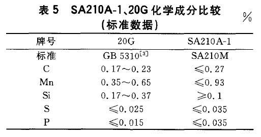 SA210A-1、20G化學(xué)成分比較(標(biāo)準(zhǔn)數(shù)據(jù))