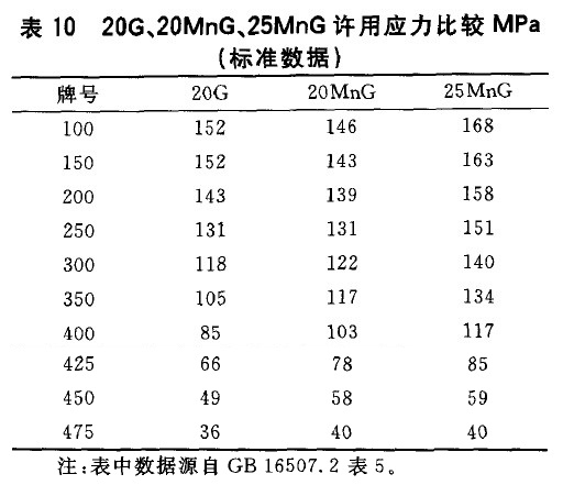 20G、20MnG、25MnG許用應(yīng)力比較MPa(標(biāo)準(zhǔn)數(shù)據(jù))