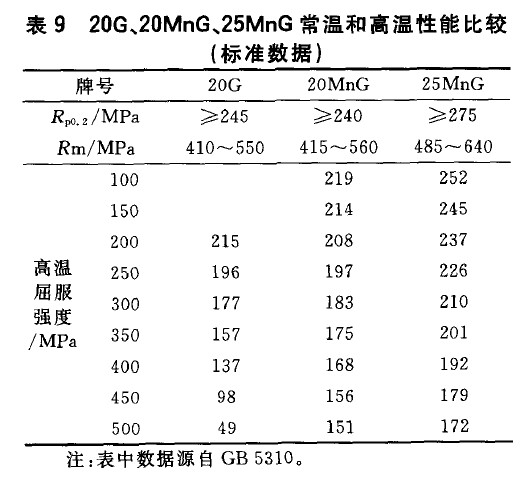 20G、20MnG、25MnG常溫和高溫性能比較(標(biāo)準(zhǔn)數(shù)據(jù))