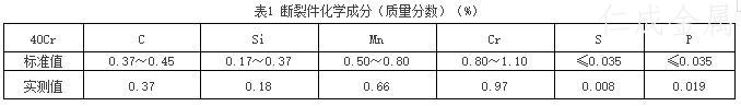 表1 斷裂件化學(xué)成分（質(zhì)量分數(shù)）.jpg