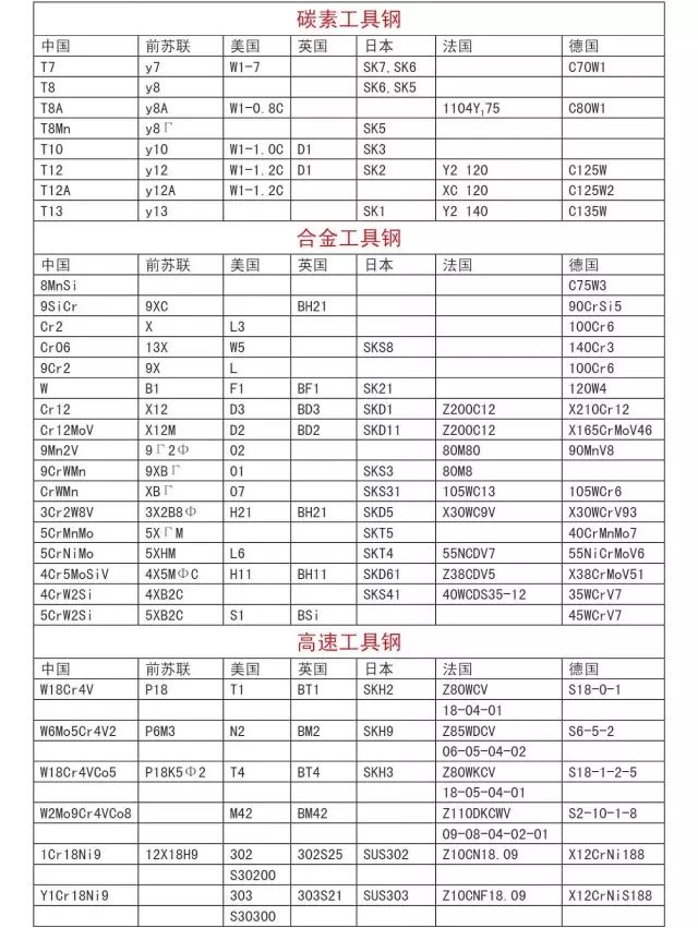 國際鋼號(hào)對(duì)照表大全