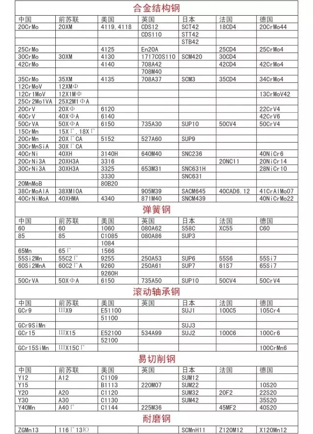 國際鋼號(hào)對(duì)照表大全