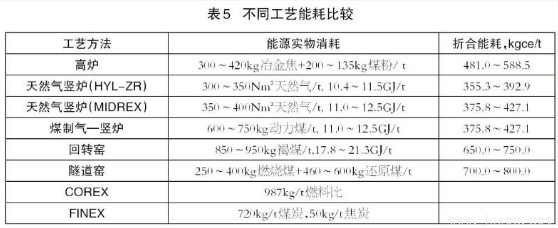 高爐煉鐵與非高爐煉鐵技術(shù)有何區(qū)別？