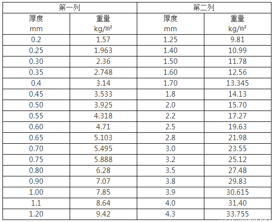 4mm、5mm、30mm厚鋼板理論重量表規(guī)格表、計(jì)算公式