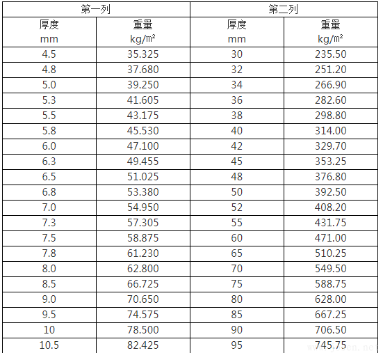 4mm、5mm、30mm厚鋼板理論重量表規(guī)格表、計(jì)算公式