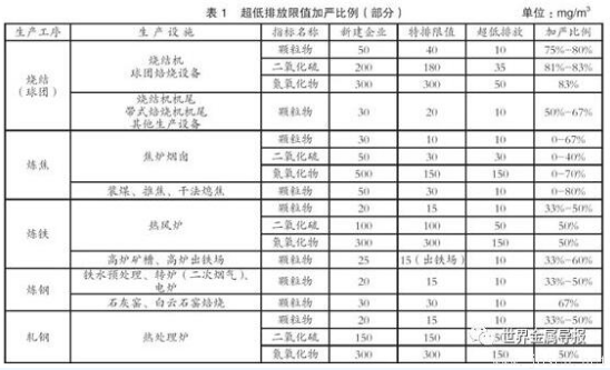 鋼鐵行業(yè)為何要實(shí)施超低排放？超低排放的難點(diǎn)有哪些？