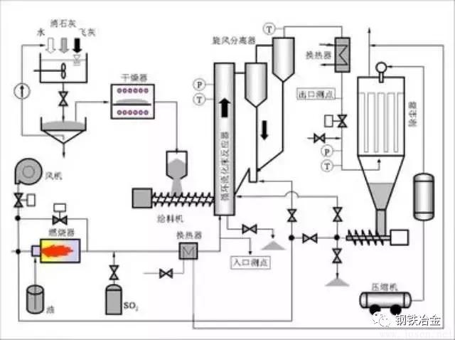 鋼鐵燒結機是如何科學脫硝的？