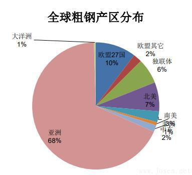 全球粗鋼產區(qū)分布.jpg