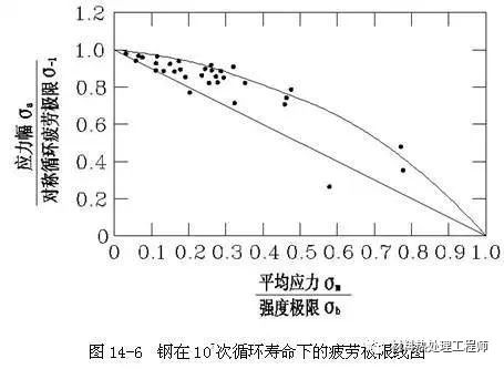 鋼材疲勞強(qiáng)度影響因素分析及設(shè)計優(yōu)化策略