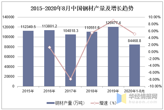 2020年中國鋼鐵行業(yè)產(chǎn)量、產(chǎn)銷率及利潤總額情況分析-4.png