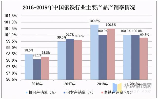 2020年中國鋼鐵行業(yè)產(chǎn)量、產(chǎn)銷率及利潤總額情況分析-5.jpeg