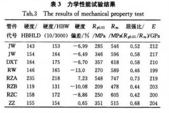 表3-力學性能試驗結(jié)果.jpg